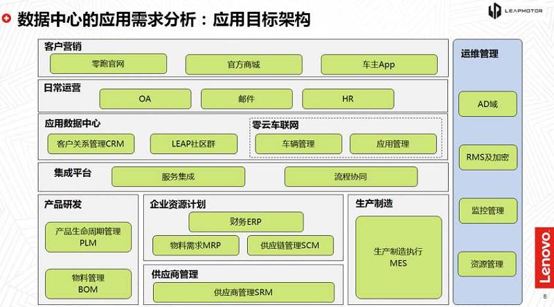 聯(lián)想雙態(tài)IT輕咨詢 給零跑汽車裝上數(shù)字化轉(zhuǎn)型的“加速器”
